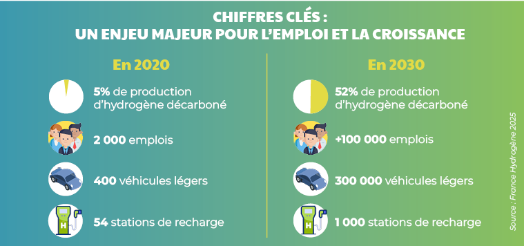 Chiffres clés hydrogène