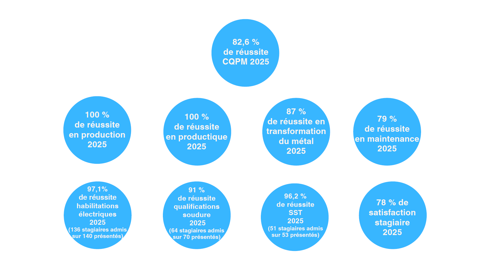 Indicateurs DE