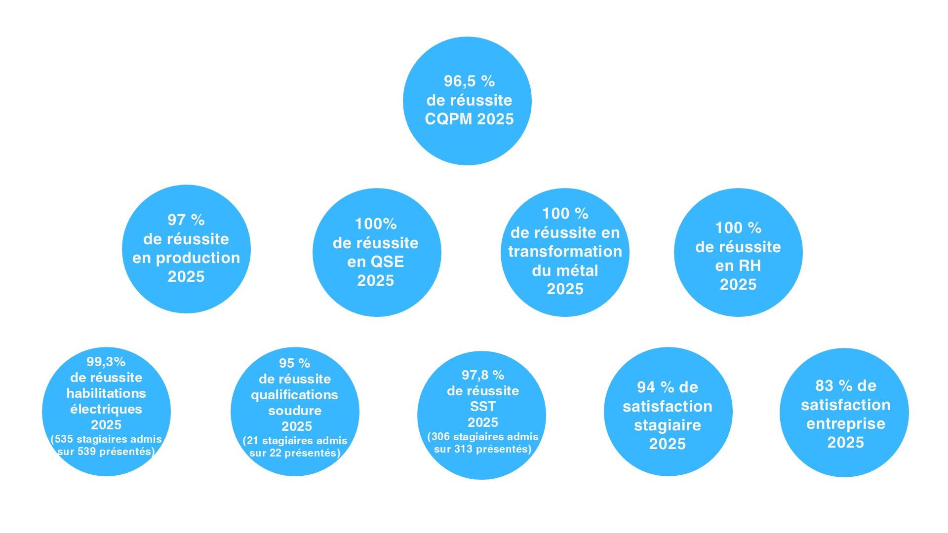 Indicateurs formation continue