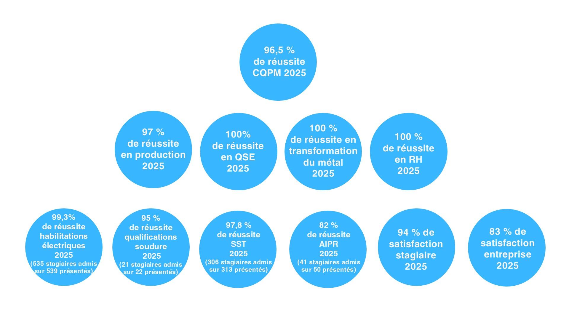 Indicateurs formation continue
